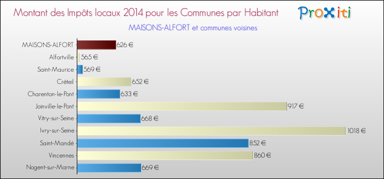 Montant des impôts locaux par Habitant pour MAISONS-ALFORT et les communes proches en 2014 Comparaison des impôts locaux par habitant pour MAISONS-ALFORT et les communes voisines en 2014