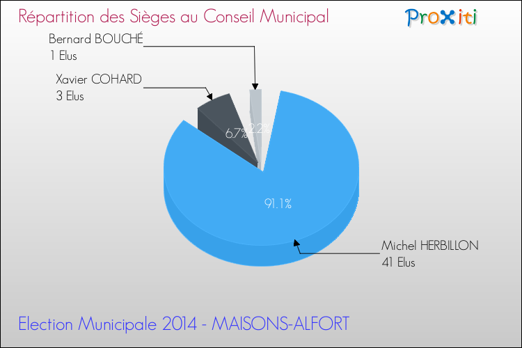 Répartition des élus au conseil municipal entre les listes à l'issue du 1er Tour des Elections Municipales 2014 de la commune de MAISONS-ALFORT Elections Municipales 2014 - Répartition des élus au conseil municipal entre les listes à l'issue du 1er Tour pour la commune de MAISONS-ALFORT