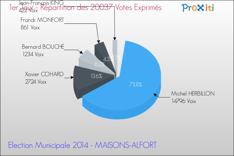 Répartition des votes exprimés au 1er Tour des Elections Municipales 2014 de la commune de MAISONS-ALFORT Elections Municipales 2014 - Répartition des votes exprimés au 1er Tour pour la commune de MAISONS-ALFORT