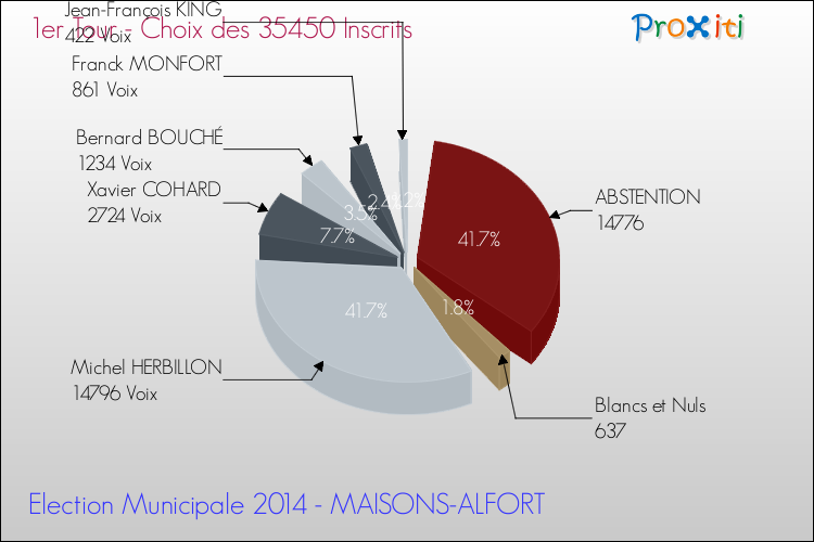Résultats par rapport aux inscrits au 1er Tour des Elections Municipales 2014 de la commune de MAISONS-ALFORT Elections Municipales 2014 - Résultats par rapport aux inscrits au 1er Tour pour la commune de MAISONS-ALFORT
