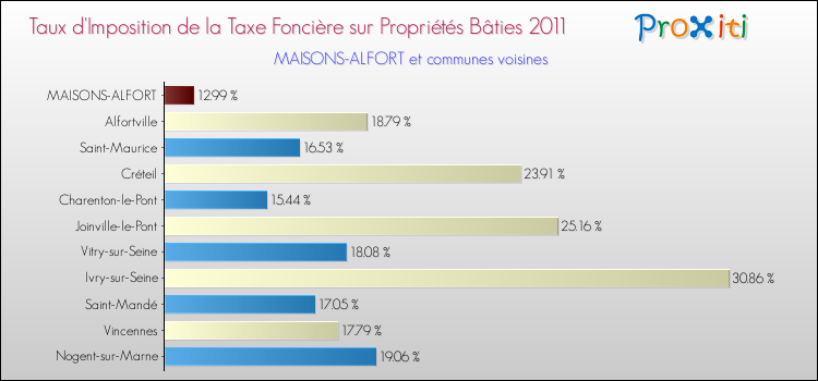 Taux d'imposition de la taxe foncière sur le bati 2011 pour MAISONS-ALFORT et les communes proches Comparaison des taux d'imposition de la taxe foncière sur le bati 2011 pour MAISONS-ALFORT et les communes voisines