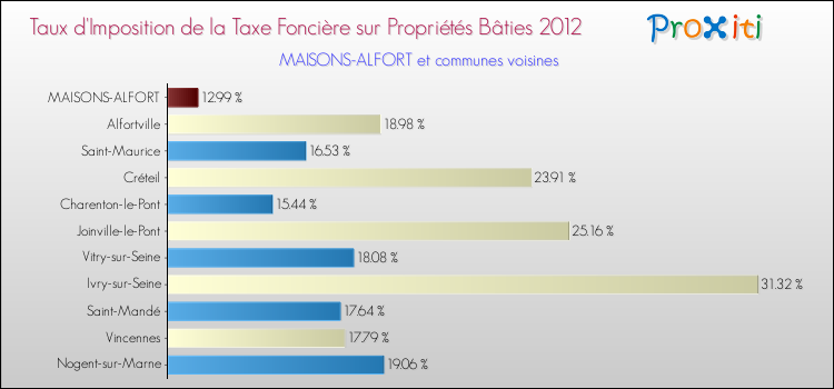 Taux d'imposition de la taxe foncière sur le bati 2012 pour MAISONS-ALFORT et les communes proches Comparaison des taux d'imposition de la taxe foncière sur le bati 2012 pour MAISONS-ALFORT et les communes voisines