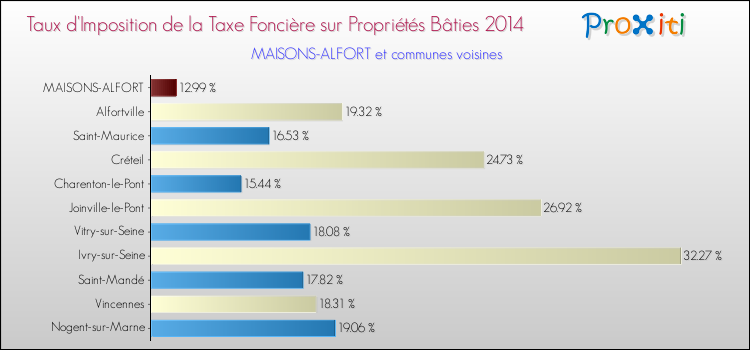 Taux d'imposition de la taxe foncière sur le bati 2014 pour MAISONS-ALFORT et les communes proches Comparaison des taux d'imposition de la taxe foncière sur le bati 2014 pour MAISONS-ALFORT et les communes voisines