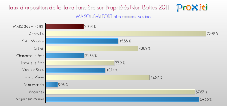 Taux d'imposition de la taxe foncière sur les immeubles et terrains non batis 2011 pour MAISONS-ALFORT et les communes proches Comparaison des taux d'imposition de la taxe foncière sur les immeubles et terrains non batis 2011 pour MAISONS-ALFORT et les communes voisines