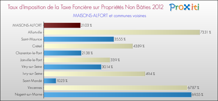 Taux d'imposition de la taxe foncière sur les immeubles et terrains non batis 2012 pour MAISONS-ALFORT et les communes proches Comparaison des taux d'imposition de la taxe foncière sur les immeubles et terrains non batis 2012 pour MAISONS-ALFORT et les communes voisines