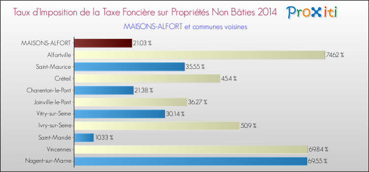 Taux d'imposition de la taxe foncière sur les immeubles et terrains non batis 2014 pour MAISONS-ALFORT et les communes proches Comparaison des taux d'imposition de la taxe foncière sur les immeubles et terrains non batis 2014 pour MAISONS-ALFORT et les communes voisines