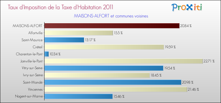 Taux d'imposition de la taxe d'habitation 2011 pour MAISONS-ALFORT et les communes proches Comparaison des taux d'imposition de la taxe d'habitation 2011 pour MAISONS-ALFORT et les communes voisines