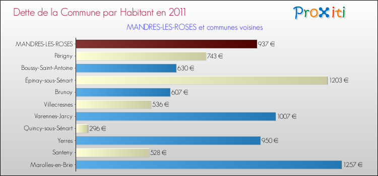 Dette par habitant de la commune en 2011 pour MANDRES-LES-ROSES et les communes proches Comparaison de la dette par habitant de la commune en 2011 pour MANDRES-LES-ROSES et les communes voisines