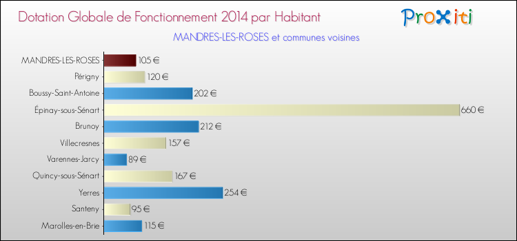 Montant des dotations globales de fonctionnement DGF par Habitant pour MANDRES-LES-ROSES et les communes proches en 2014. Comparaison des des dotations globales de fonctionnement DGF par habitant pour MANDRES-LES-ROSES et les communes voisines en 2014.