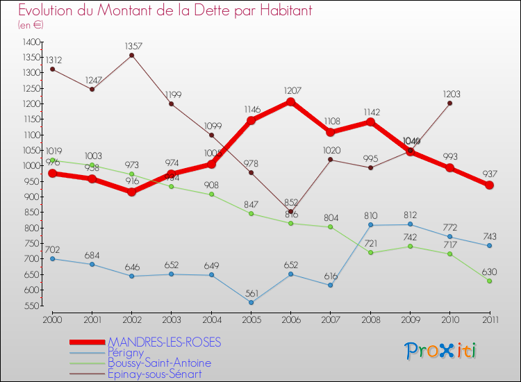 Evolution de la dette par habitant pour la commune de MANDRES-LES-ROSES et les communes proches Comparaison de la dette par habitant pour MANDRES-LES-ROSES et les communes voisines