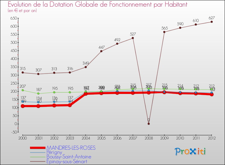 Evolution et montant de la dotation globale de fonctionnement par Habitant pour MANDRES-LES-ROSES et les communes proches Comparaison des dotations globales de fonctionnement par habitant pour MANDRES-LES-ROSES et les communes voisines