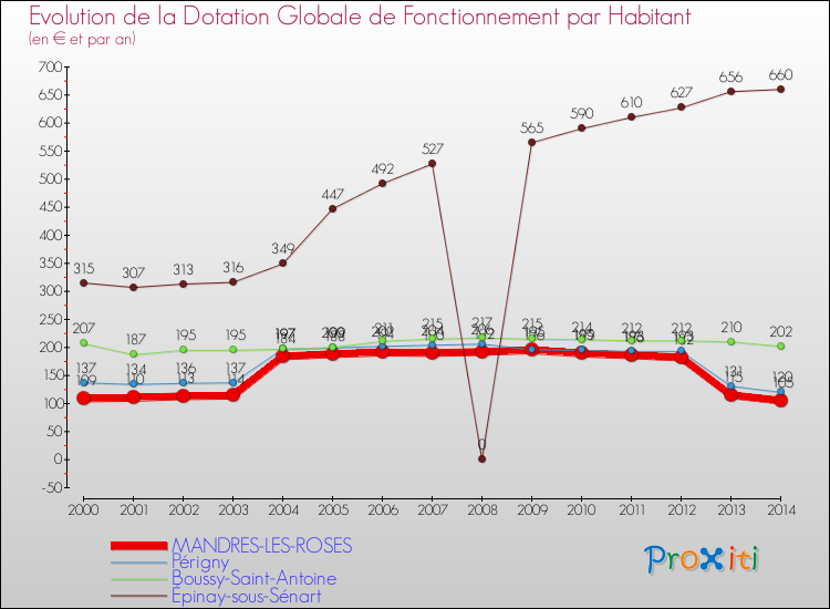 Evolution et montant de la dotation globale de fonctionnement par Habitant pour MANDRES-LES-ROSES et les communes proches de 2000 à 2014. Comparaison des dotations globales de fonctionnement par habitant pour MANDRES-LES-ROSES et les communes voisines de 2000 à 2014.