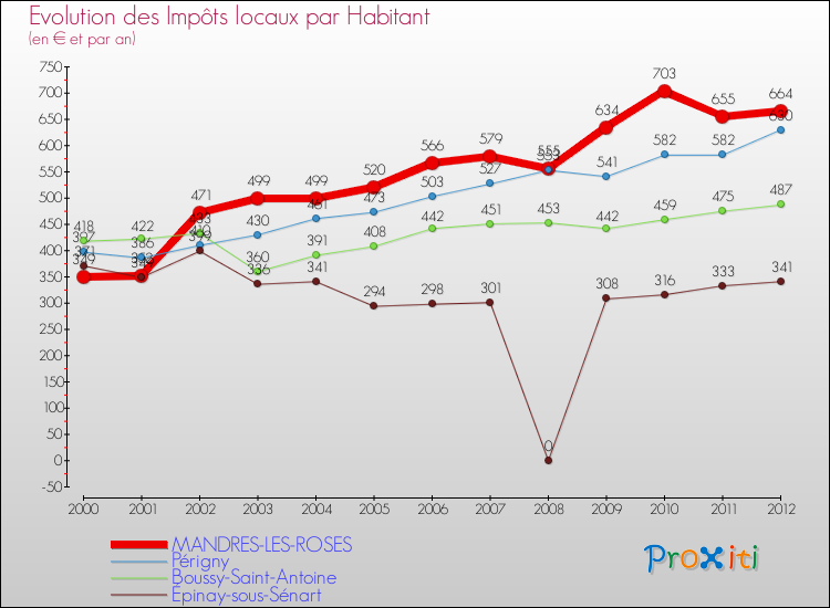 Evolution et montant des impôts locaux par Habitant pour MANDRES-LES-ROSES et les communes proches Comparaison des impôts locaux par habitant pour MANDRES-LES-ROSES et les communes voisines
