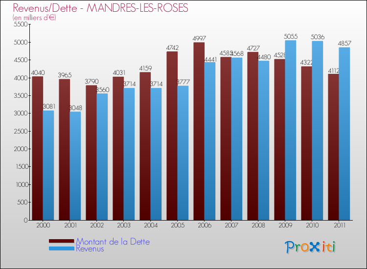 Evolution comparée de la dette et des revenus pour la commune de MANDRES-LES-ROSES de 2000 à 2011 Comparaison de la dette et des revenus pour MANDRES-LES-ROSES de 2000 à 2011