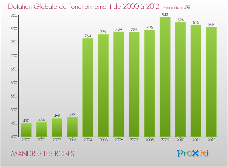Evolution du montant de la Dotation Globale de Fonctionnement pour la commune de MANDRES-LES-ROSES de 2000 à 2012 Evolution du montant de la Dotation Globale de Fonctionnement pour MANDRES-LES-ROSES de 2000 à 2012