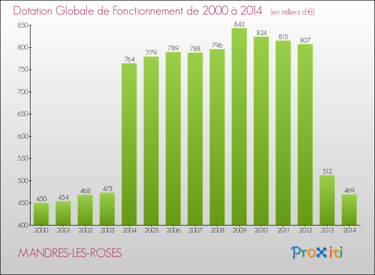 Evolution du montant de la Dotation Globale de Fonctionnement pour la commune de MANDRES-LES-ROSES de 2000 à 2014 Evolution du montant de la Dotation Globale de Fonctionnement pour MANDRES-LES-ROSES de 2000 à 2014