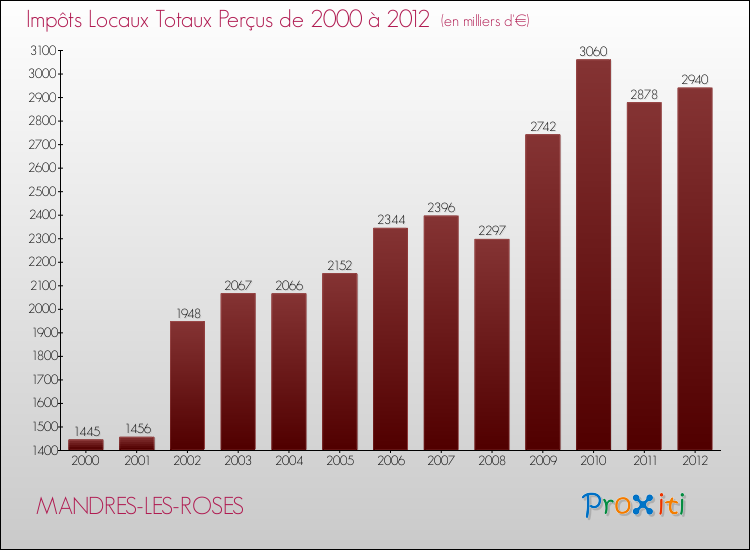 Evolution des Impôts Locaux pour la commune de MANDRES-LES-ROSES de 2000 à 2012 Evolution des Impôts Locaux pour MANDRES-LES-ROSES de 2000 à 2012