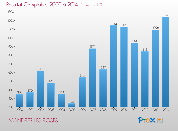 Evolution du résultat comptable pour la commune de MANDRES-LES-ROSES de 2000 à 2014 Evolution du résultat comptable pour MANDRES-LES-ROSES de 2000 à 2014