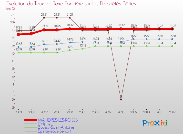 Evolution du taux de la taxe foncière sur le bati pour MANDRES-LES-ROSES et les communes proches de 2000 à 2012 Comparaison des taux de taxe foncière sur le bati pour MANDRES-LES-ROSES et les communes voisines de 2000 à 2012