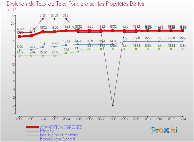 Evolution du taux de la taxe foncière sur le bati pour MANDRES-LES-ROSES et les communes proches de 2000 à 2014 Comparaison des taux de taxe foncière sur le bati pour MANDRES-LES-ROSES et les communes voisines de 2000 à 2014