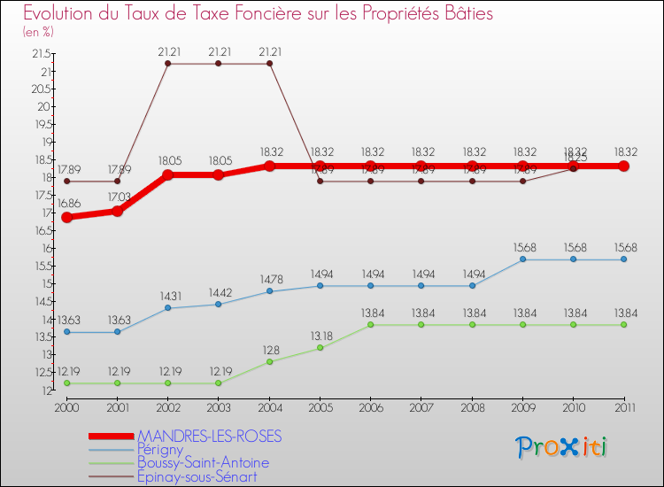 Evolution du taux de la taxe foncière sur le bati pour MANDRES-LES-ROSES et les communes proches Comparaison des taux de taxe foncière sur le bati pour MANDRES-LES-ROSES et les communes voisines