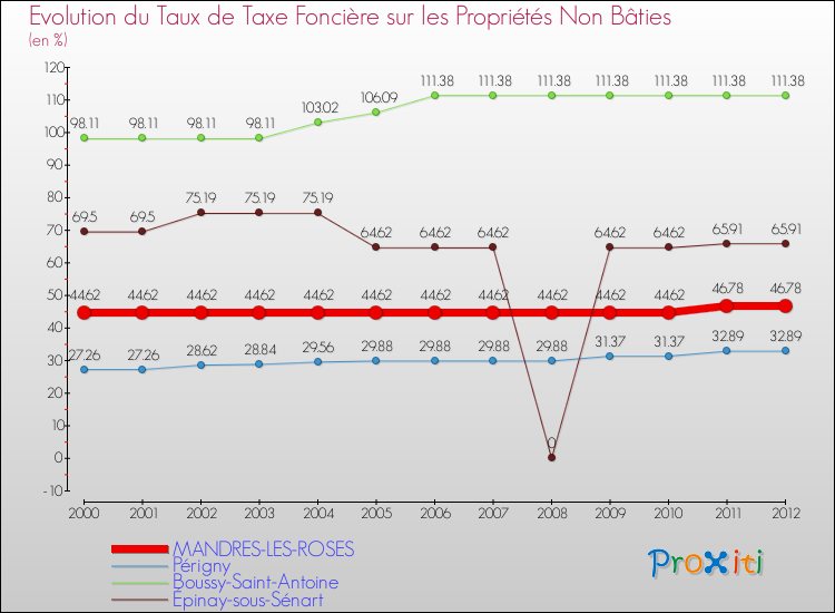Evolution du taux de la taxe foncière sur les immeubles et terrains non batis pour MANDRES-LES-ROSES et les communes proches de 2000 à 2012 Comparaison des taux de la taxe foncière sur les immeubles et terrains non batis pour MANDRES-LES-ROSES et les communes voisines de 2000 à 2012
