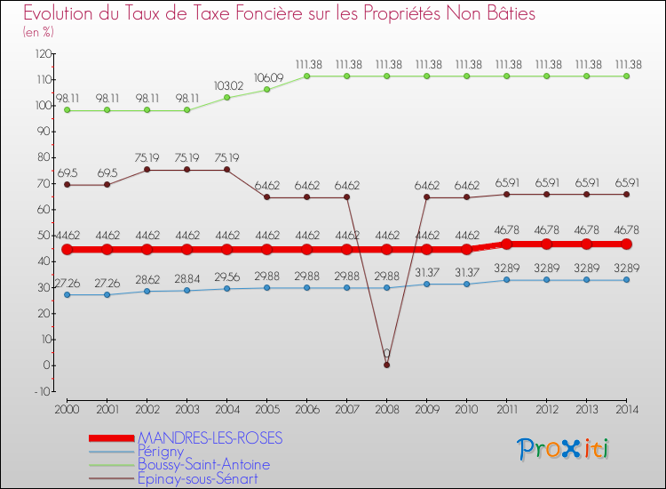 Evolution du taux de la taxe foncière sur les immeubles et terrains non batis pour MANDRES-LES-ROSES et les communes proches de 2000 à 2014 Comparaison des taux de la taxe foncière sur les immeubles et terrains non batis pour MANDRES-LES-ROSES et les communes voisines de 2000 à 2014