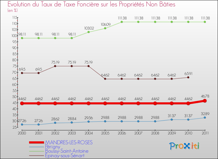 Evolution du taux de la taxe foncière sur les immeubles et terrains non batis pour MANDRES-LES-ROSES et les communes proches Comparaison des taux de la taxe foncière sur les immeubles et terrains non batis pour MANDRES-LES-ROSES et les communes voisines