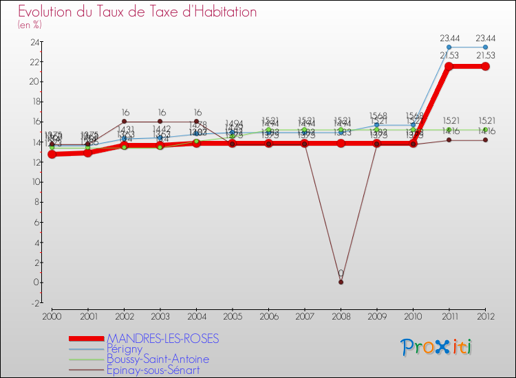 Evolution du taux de la taxe d'habitation pour MANDRES-LES-ROSES et les communes proches Comparaison des taux de la taxe d'habitation pour MANDRES-LES-ROSES et les communes voisines