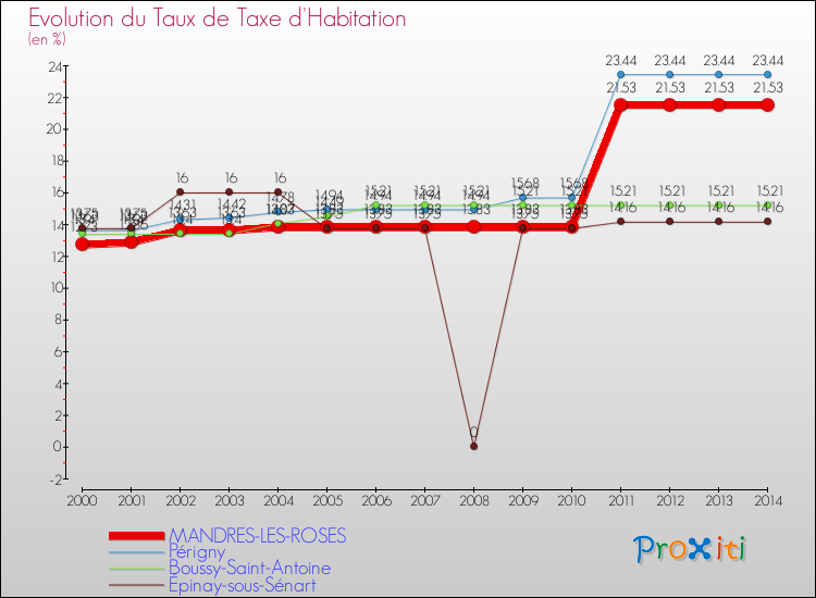 Evolution du taux de la taxe d'habitation pour MANDRES-LES-ROSES et les communes proches de 2000 à 2014 Comparaison des taux de la taxe d'habitation pour MANDRES-LES-ROSES et les communes voisines de 2000 à 2014
