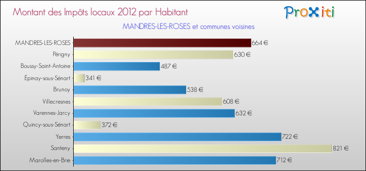 Montant des impôts locaux par Habitant pour MANDRES-LES-ROSES et les communes proches Comparaison des impôts locaux par habitant pour MANDRES-LES-ROSES et les communes voisines