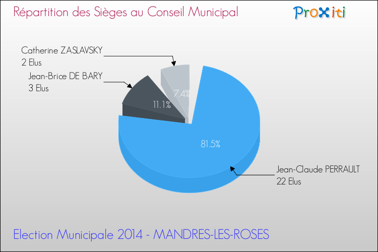 Répartition des élus au conseil municipal entre les listes à l'issue du 1er Tour des Elections Municipales 2014 de la commune de MANDRES-LES-ROSES Elections Municipales 2014 - Répartition des élus au conseil municipal entre les listes à l'issue du 1er Tour pour la commune de MANDRES-LES-ROSES