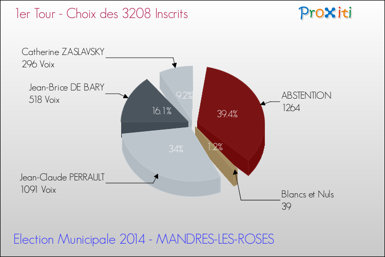 Résultats par rapport aux inscrits au 1er Tour des Elections Municipales 2014 de la commune de MANDRES-LES-ROSES Elections Municipales 2014 - Résultats par rapport aux inscrits au 1er Tour pour la commune de MANDRES-LES-ROSES