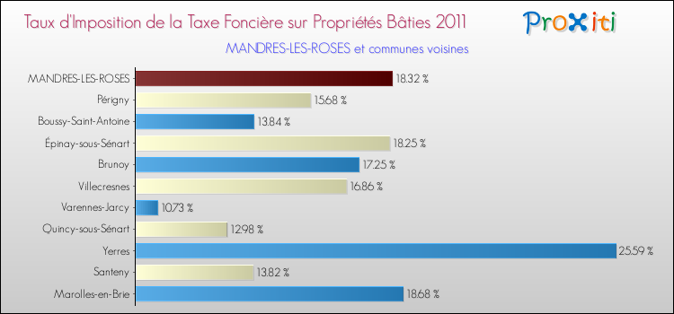Taux d'imposition de la taxe foncière sur le bati 2011 pour MANDRES-LES-ROSES et les communes proches Comparaison des taux d'imposition de la taxe foncière sur le bati 2011 pour MANDRES-LES-ROSES et les communes voisines