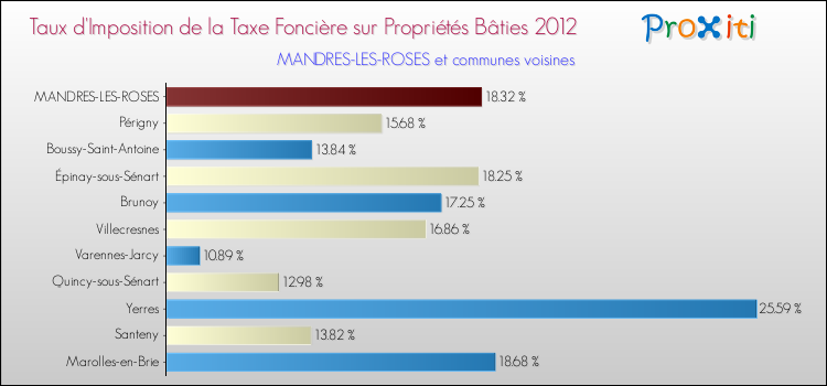 Taux d'imposition de la taxe foncière sur le bati 2012 pour MANDRES-LES-ROSES et les communes proches Comparaison des taux d'imposition de la taxe foncière sur le bati 2012 pour MANDRES-LES-ROSES et les communes voisines