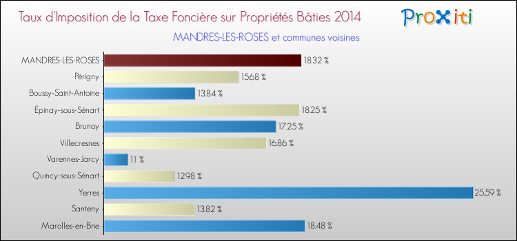 Taux d'imposition de la taxe foncière sur le bati 2014 pour MANDRES-LES-ROSES et les communes proches Comparaison des taux d'imposition de la taxe foncière sur le bati 2014 pour MANDRES-LES-ROSES et les communes voisines