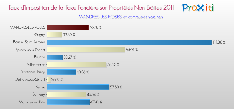 Taux d'imposition de la taxe foncière sur les immeubles et terrains non batis 2011 pour MANDRES-LES-ROSES et les communes proches Comparaison des taux d'imposition de la taxe foncière sur les immeubles et terrains non batis 2011 pour MANDRES-LES-ROSES et les communes voisines