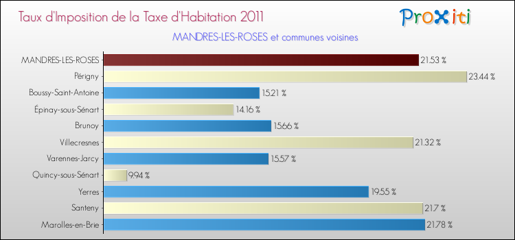 Taux d'imposition de la taxe d'habitation 2011 pour MANDRES-LES-ROSES et les communes proches Comparaison des taux d'imposition de la taxe d'habitation 2011 pour MANDRES-LES-ROSES et les communes voisines