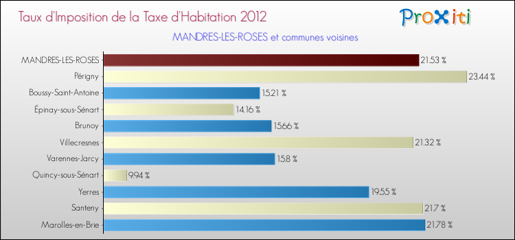 Taux d'imposition de la taxe d'habitation 2012 pour MANDRES-LES-ROSES et les communes proches Comparaison des taux d'imposition de la taxe d'habitation 2012 pour MANDRES-LES-ROSES et les communes voisines