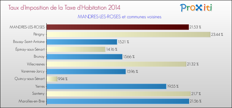 Taux d'imposition de la taxe d'habitation 2014 pour MANDRES-LES-ROSES et les communes proches Comparaison des taux d'imposition de la taxe d'habitation 2014 pour MANDRES-LES-ROSES et les communes voisines