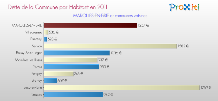 Dette par habitant de la commune en 2011 pour MAROLLES-EN-BRIE et les communes proches Comparaison de la dette par habitant de la commune en 2011 pour MAROLLES-EN-BRIE et les communes voisines