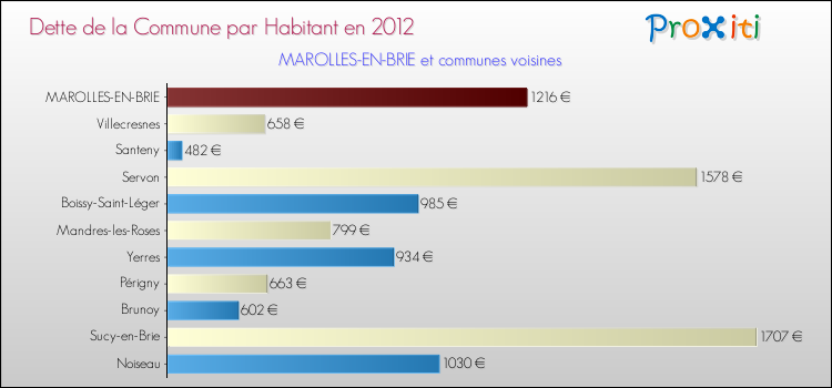 Dette par habitant de la commune en 2012 pour MAROLLES-EN-BRIE et les communes proches Comparaison de la dette par habitant de la commune en 2012 pour MAROLLES-EN-BRIE et les communes voisines