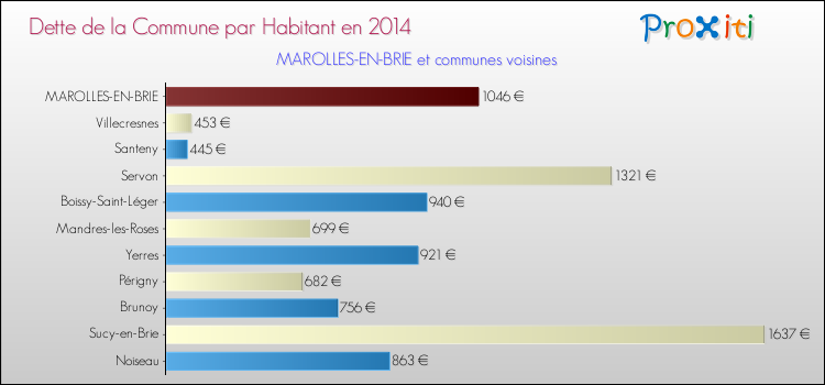 Dette par habitant de la commune en 2014 pour MAROLLES-EN-BRIE et les communes proches Comparaison de la dette par habitant de la commune en 2014 pour MAROLLES-EN-BRIE et les communes voisines
