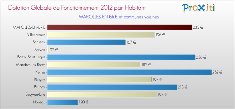Montant des dotations globales de fonctionnement DGF par Habitant pour MAROLLES-EN-BRIE et les communes proches Comparaison des des dotations globales de fonctionnement DGF par habitant pour MAROLLES-EN-BRIE et les communes voisines