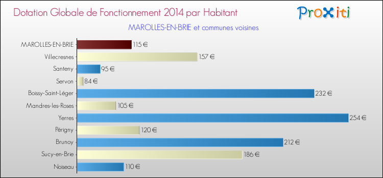 Montant des dotations globales de fonctionnement DGF par Habitant pour MAROLLES-EN-BRIE et les communes proches en 2014. Comparaison des des dotations globales de fonctionnement DGF par habitant pour MAROLLES-EN-BRIE et les communes voisines en 2014.