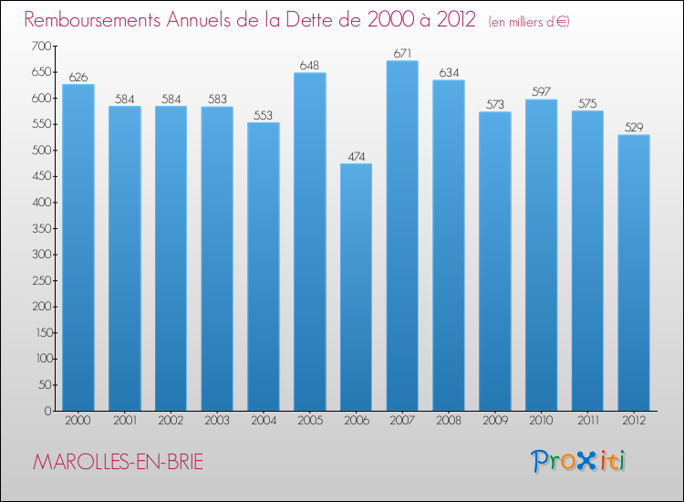 Evolution de l'annuité de la dette pour la commune de MAROLLES-EN-BRIE de 2000 à 2012 Annuités de la dette pour MAROLLES-EN-BRIE de 2000 à 2012