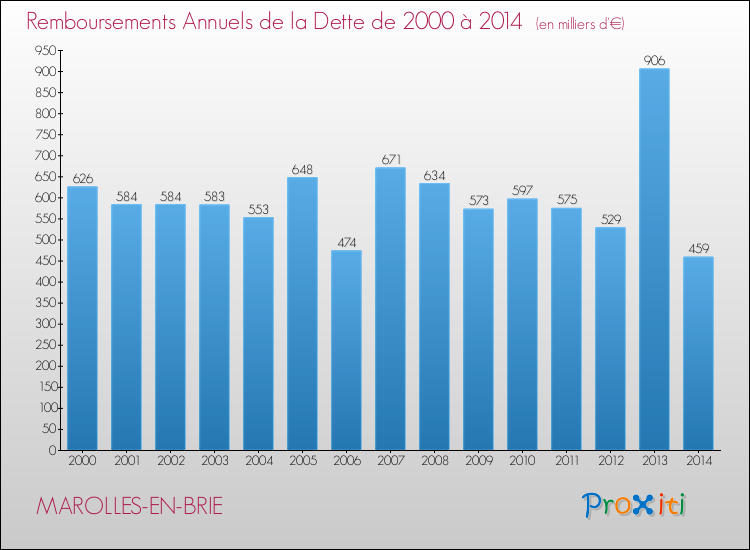 Evolution de l'annuité de la dette pour la commune de MAROLLES-EN-BRIE de 2000 à 2014 Annuités de la dette pour MAROLLES-EN-BRIE de 2000 à 2014