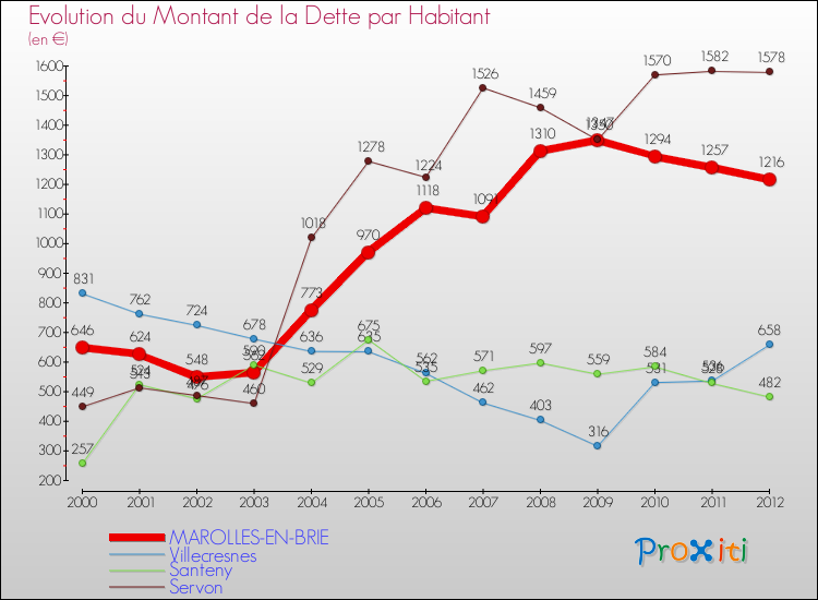 Evolution de la dette par habitant pour la commune de MAROLLES-EN-BRIE et les communes proches de 2000 à 2012 Comparaison de la dette par habitant pour MAROLLES-EN-BRIE et les communes voisines de 2000 à 2012