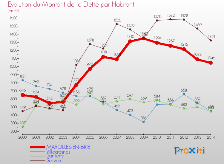 Evolution de la dette par habitant pour la commune de MAROLLES-EN-BRIE et les communes proches de 2000 à 2014 Comparaison de la dette par habitant pour MAROLLES-EN-BRIE et les communes voisines de 2000 à 2014