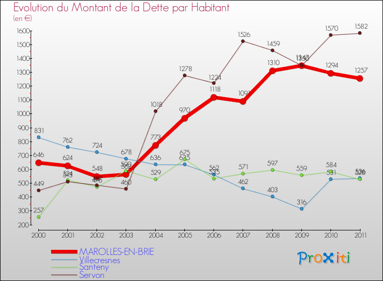 Evolution de la dette par habitant pour la commune de MAROLLES-EN-BRIE et les communes proches Comparaison de la dette par habitant pour MAROLLES-EN-BRIE et les communes voisines